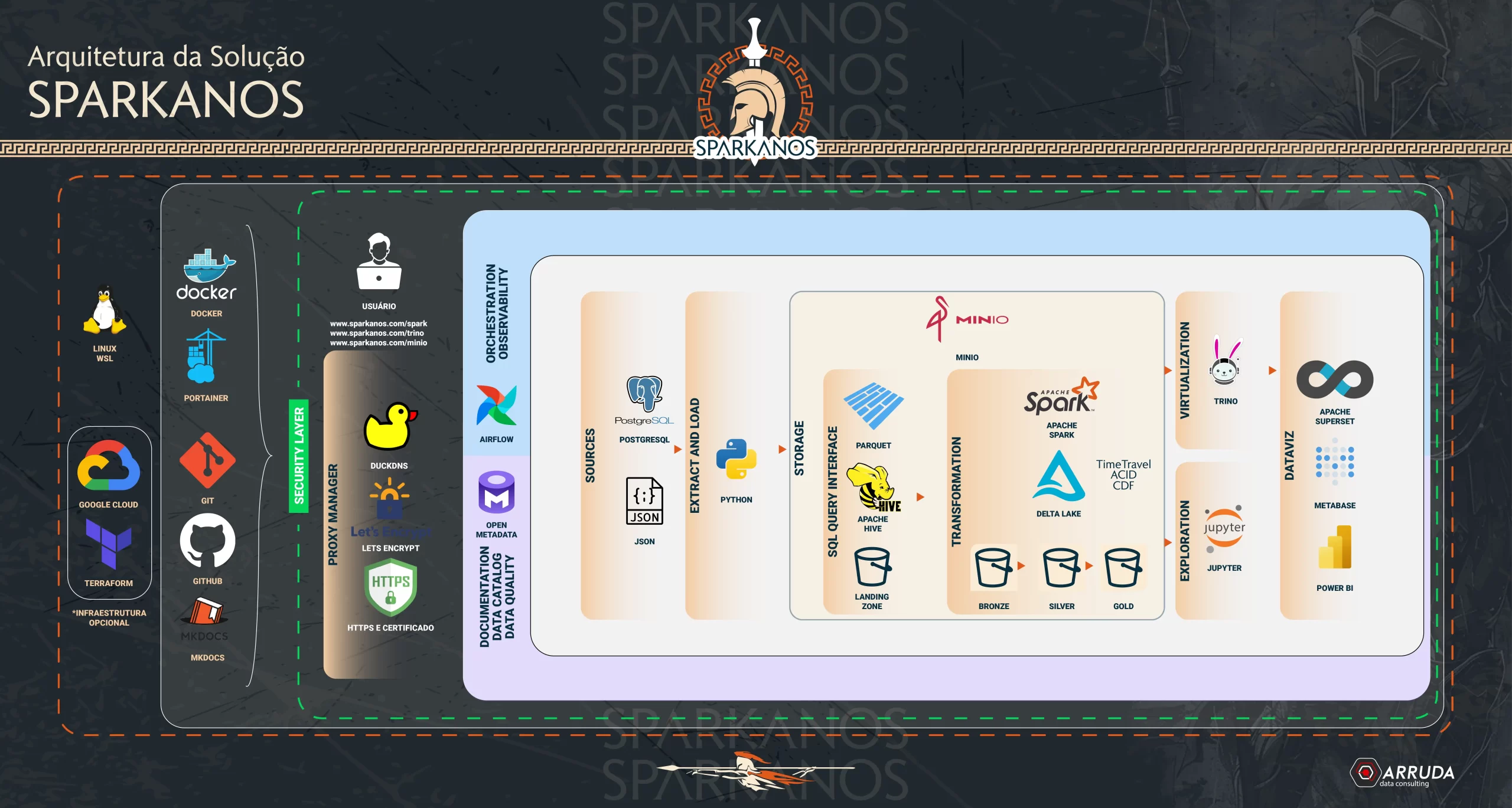 Arquitetura Sparkanos v2
