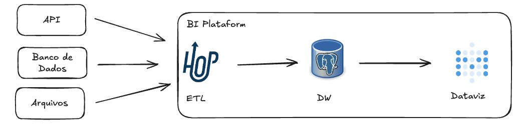 Como construir uma Arquitetura de BI 100% Open Source com Apache Hop ...